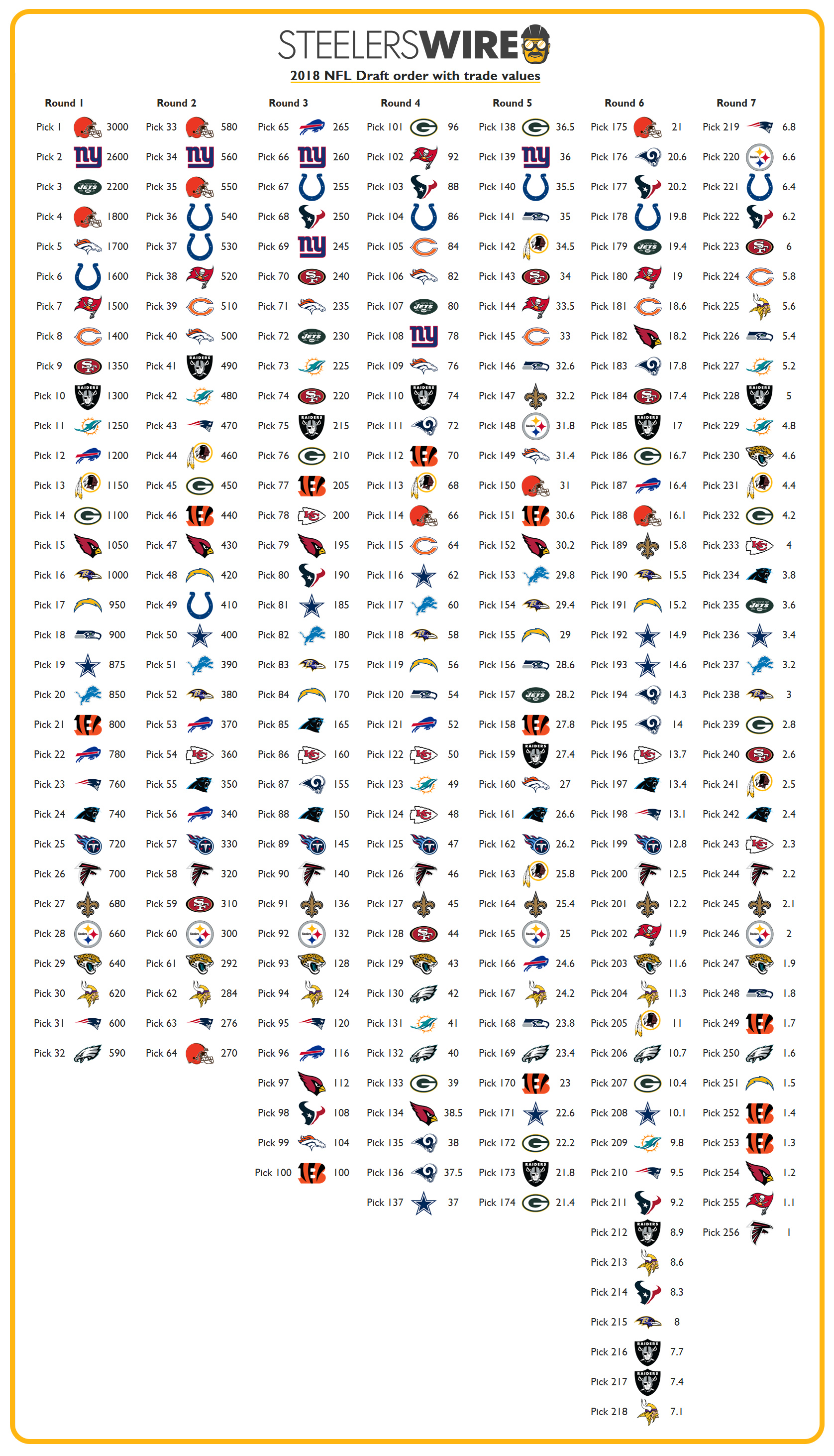 Updated 2018 NFL draft order with trade values