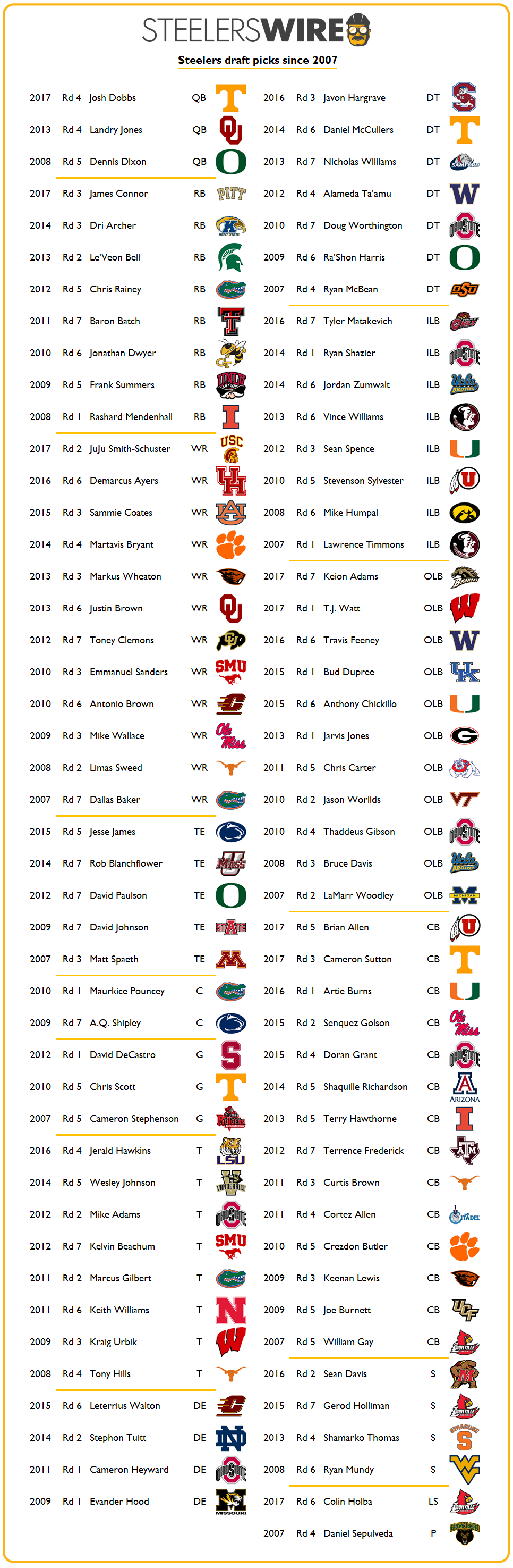 A 12-year history of Steelers drafts under Mike Tomlin & Kevin