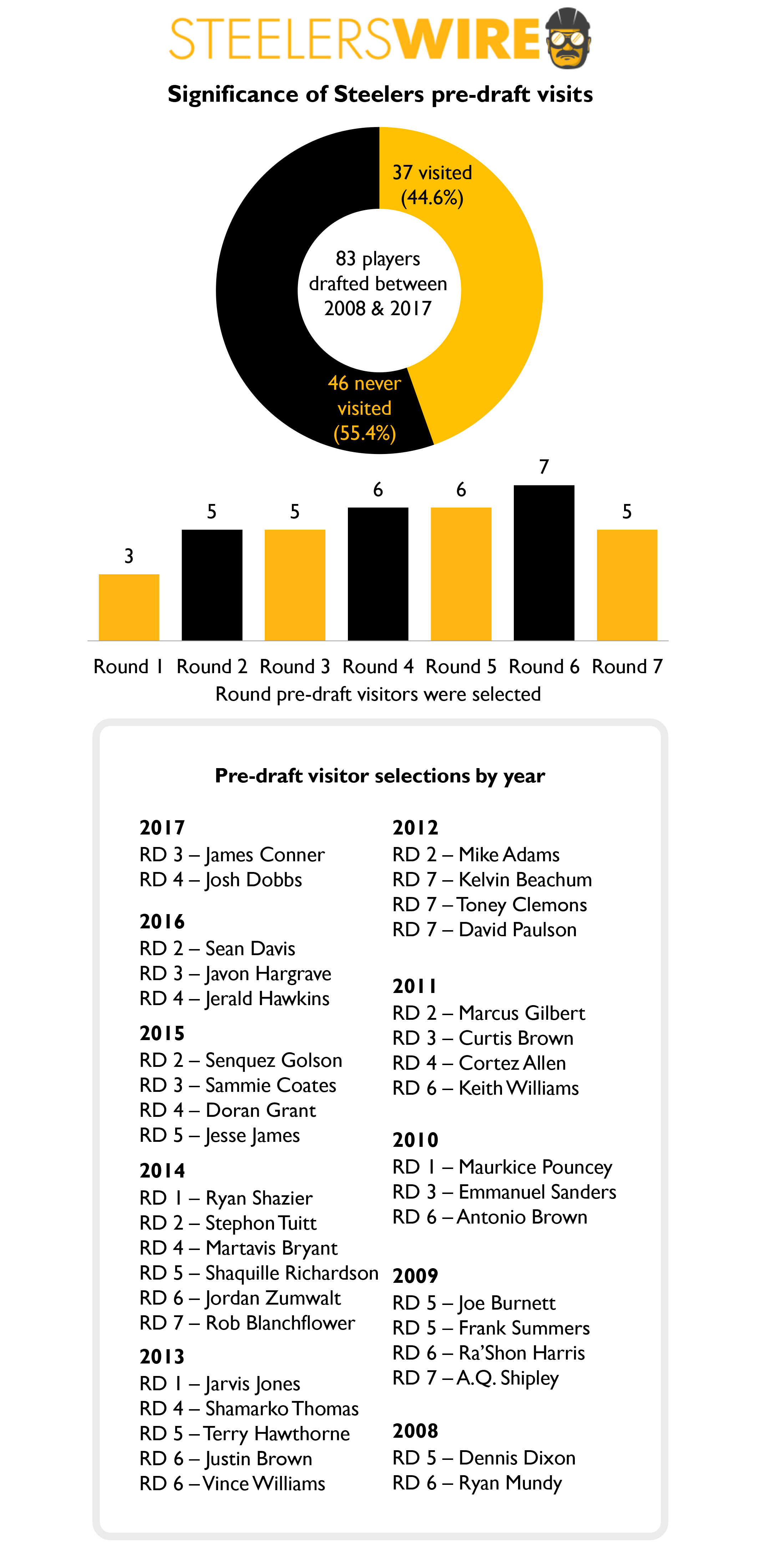 A look at Day 3 of the Steelers Draft