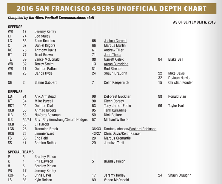 49ers Unofficial Depth Chart & Weather Update For Week 1 in Chicago -  Sactown Sports