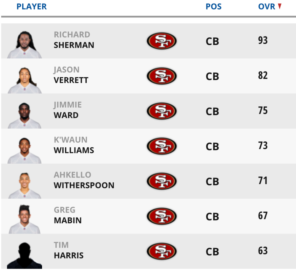 Richard Sherman the highest-rated 49ers player in Madden NFL 20