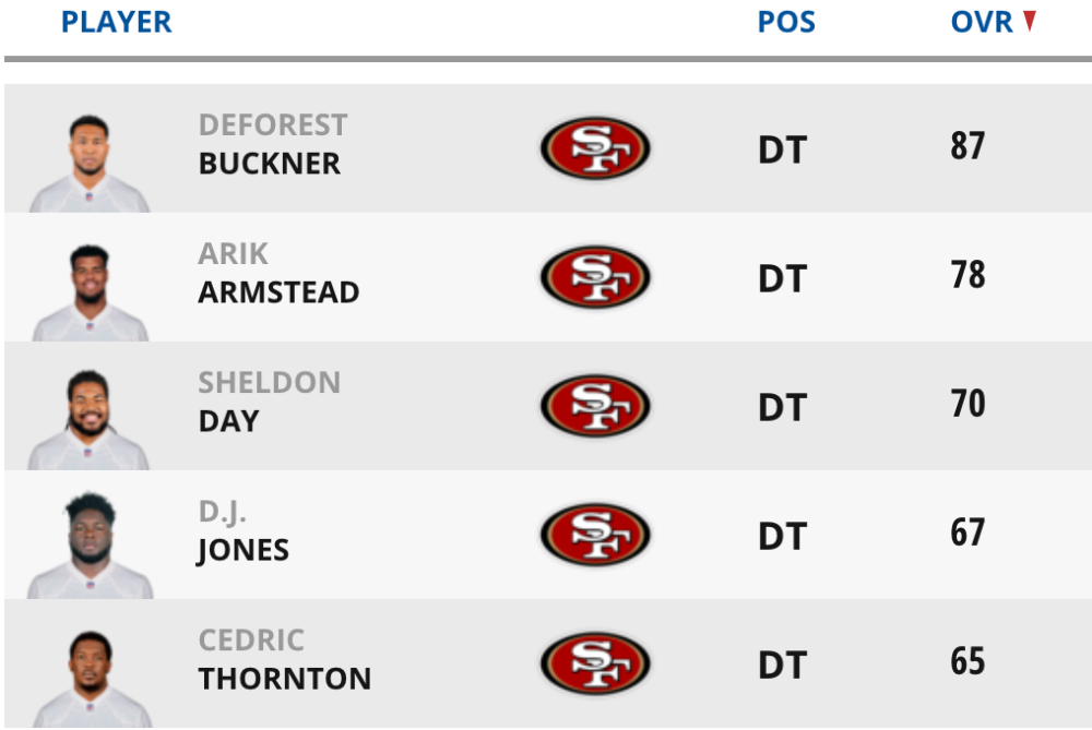 49ers Madden Rating is so disrespectful : r/49ers