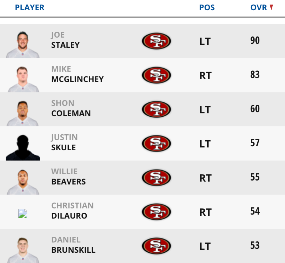 49ers have 4 players with Madden 22 rating over 90