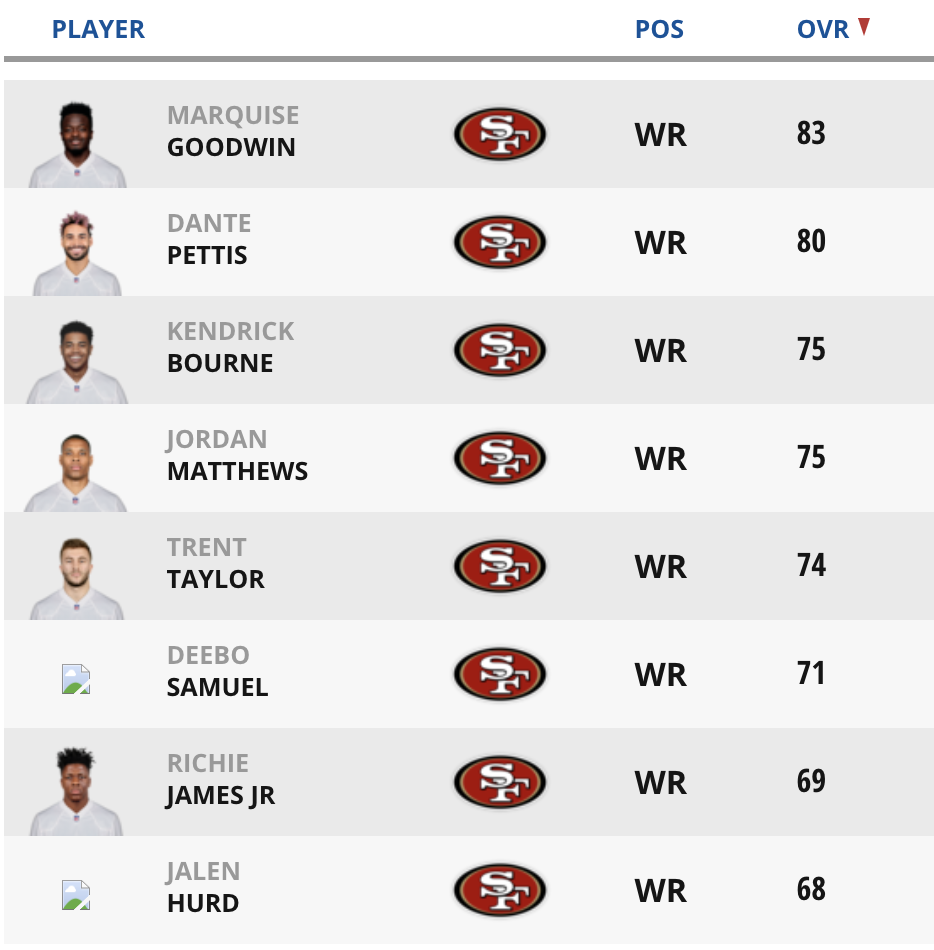 Madden 20 Ratings For NFL Locals Ahead Of 2019 Season