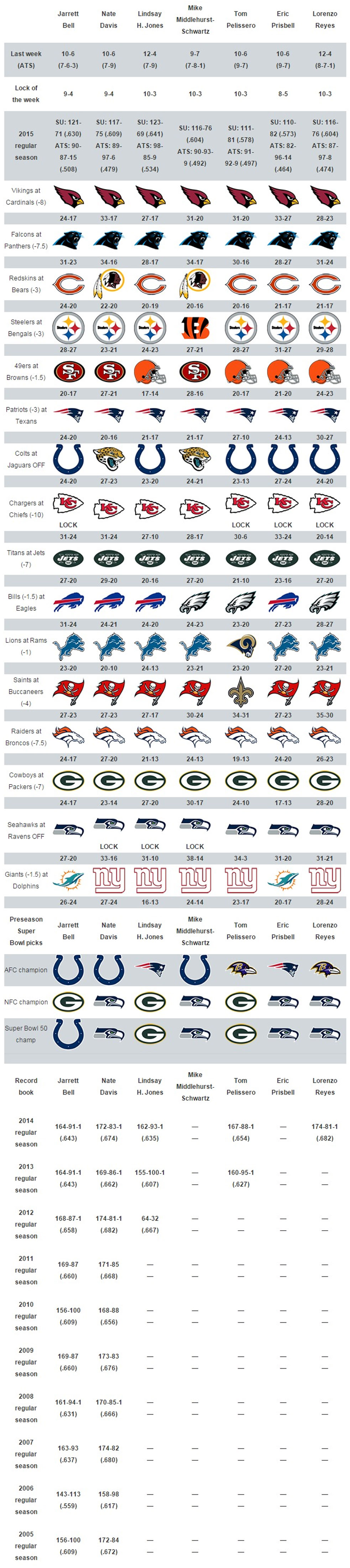 USA TODAY Sports' Week 12 NFL picks