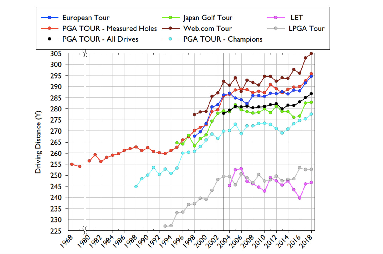Trackman LPGA Tour averages.