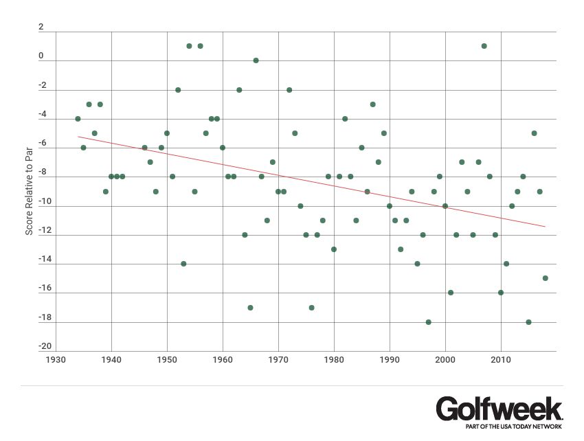 Masters Winners by Year, Including Scores and Payouts