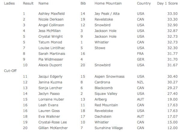 Womens results Revelstoke 2012