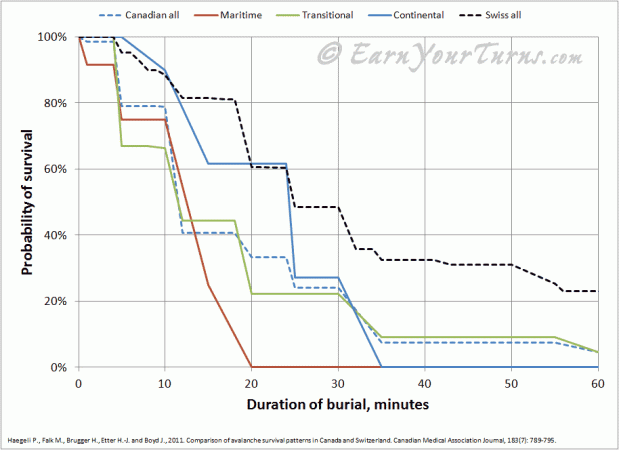 avalanche survival times