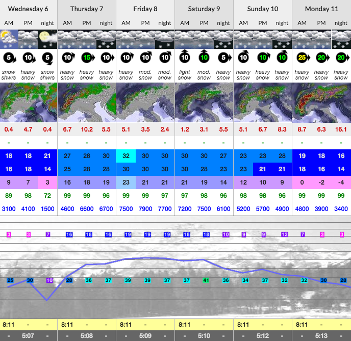 Photo Credit: Snow-Forecast.com