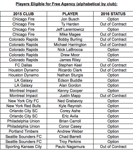 MLS Free Agent List