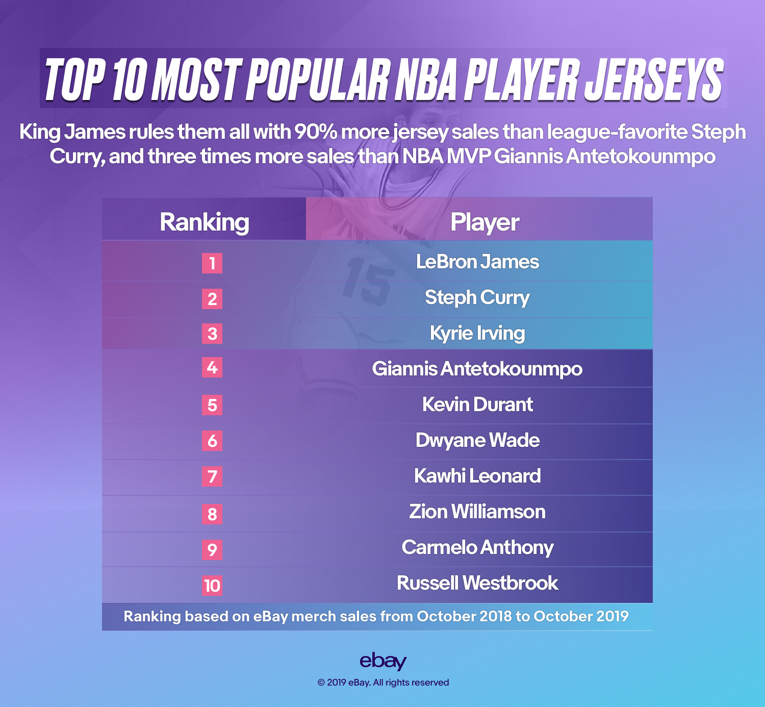 nba jersey sales by player