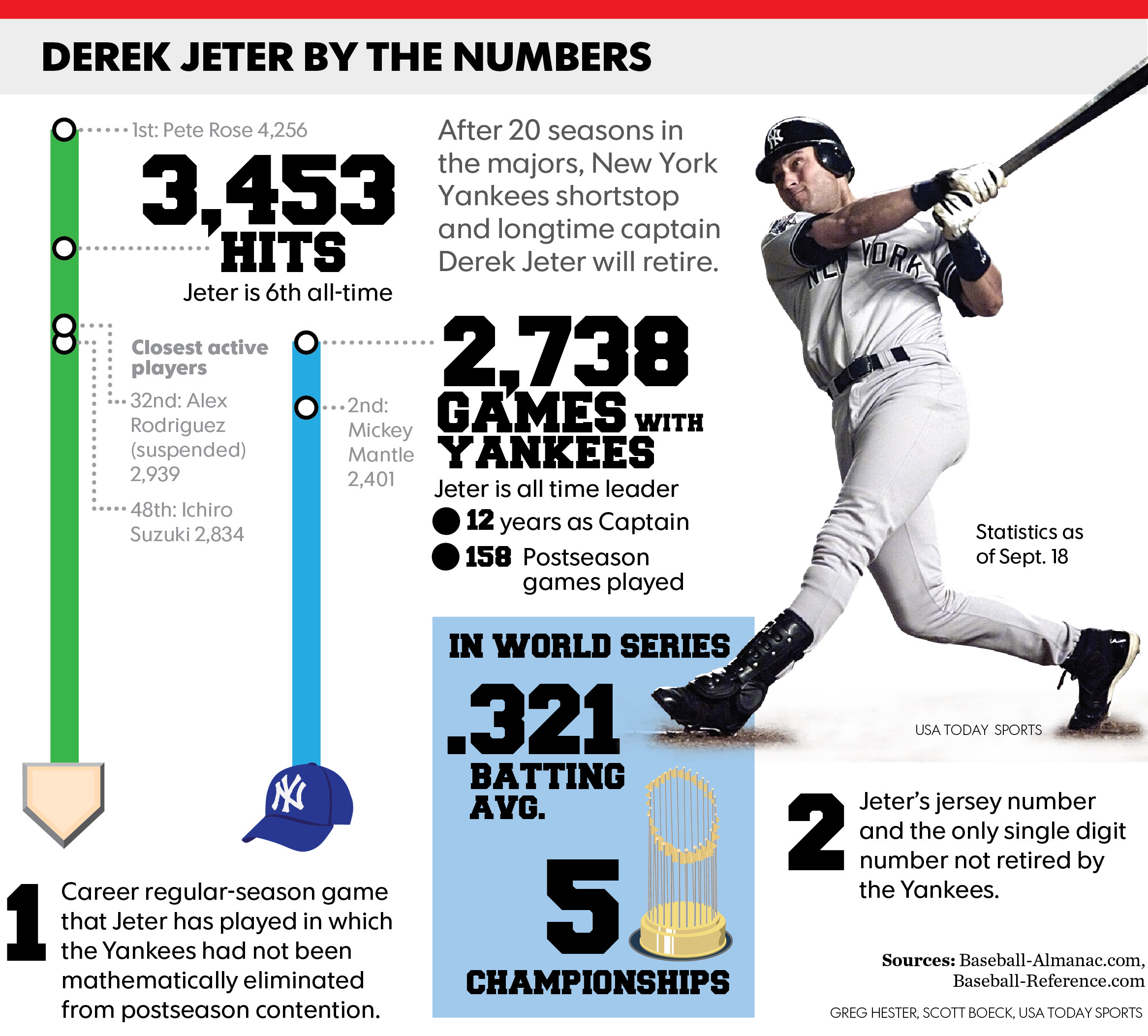 Derek Jeter Career Stats, StatMuse