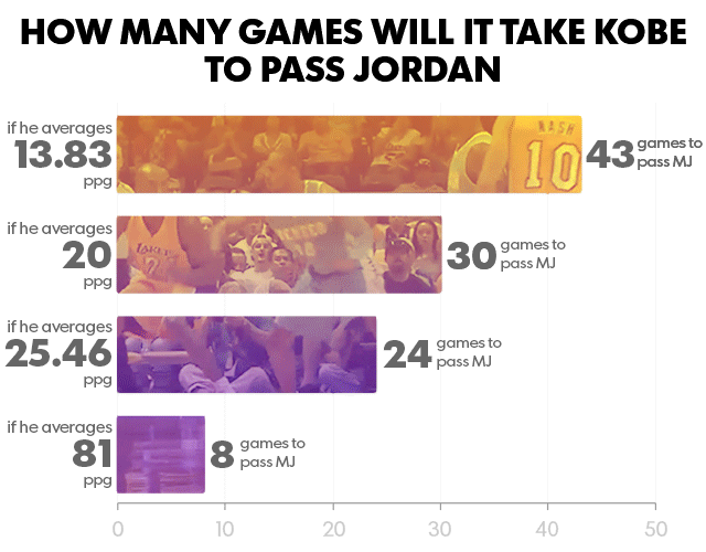 michael jordan stats compared to kobe bryant