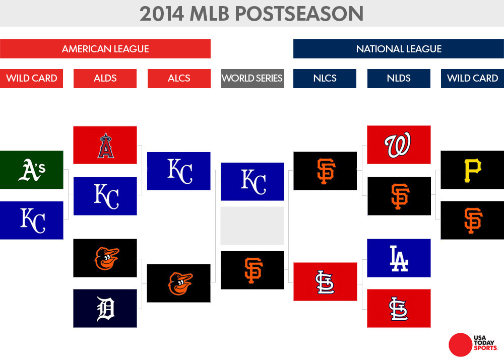 What you need to know about the MLB postseason schedule