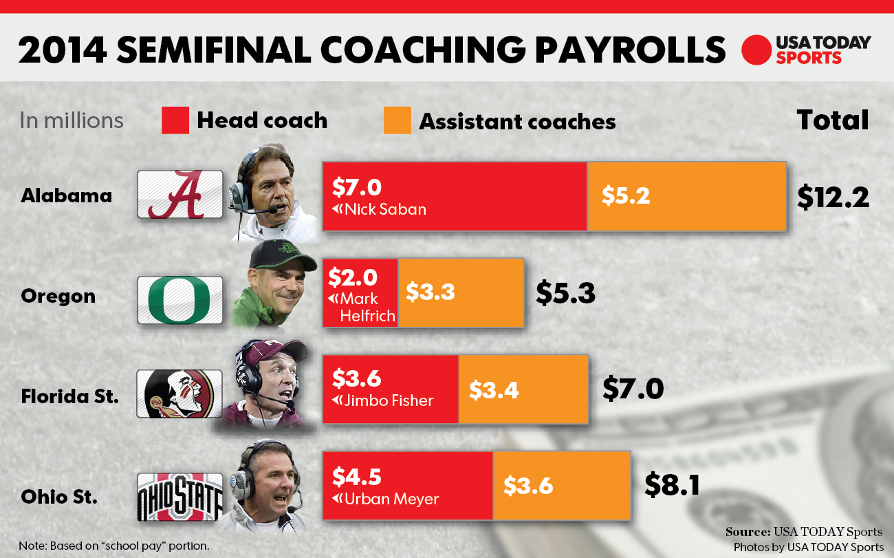 College Football Playoff teams pay coaching staffs an average of 8.2