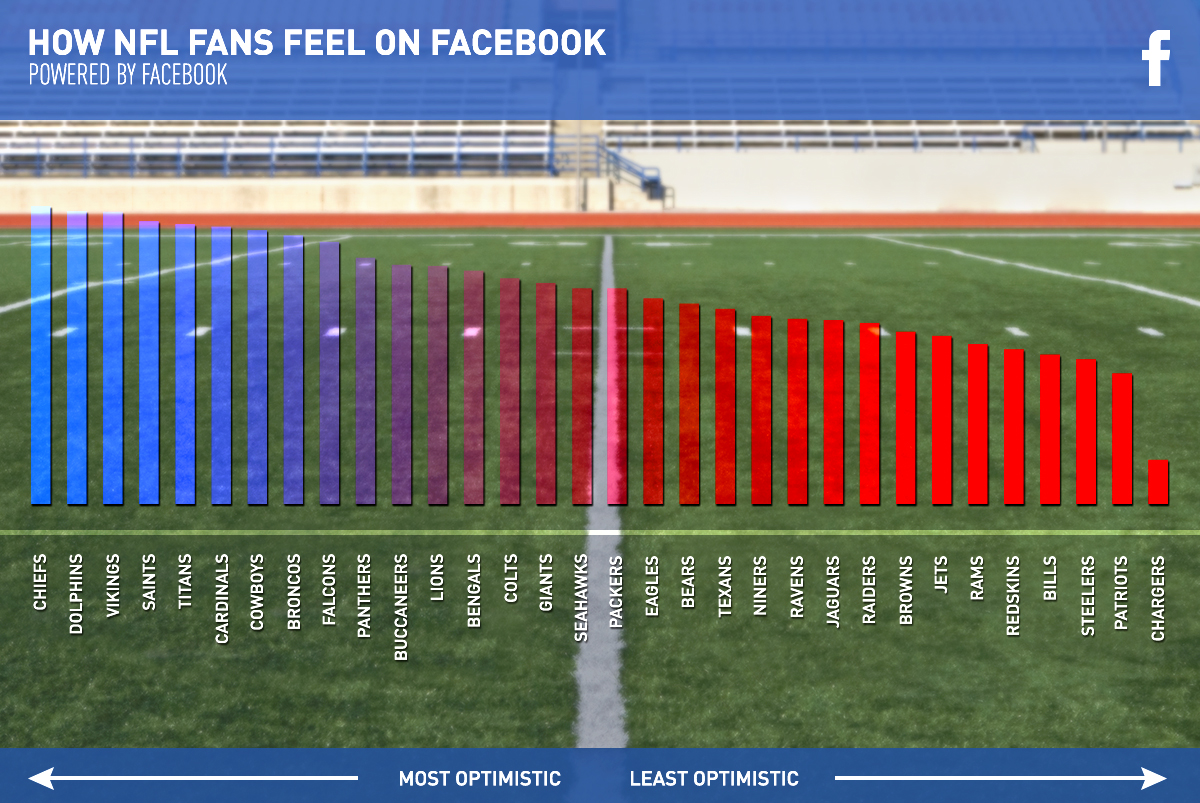 The NFL's Most (and Least) Optimistic Fan Bases - WSJ