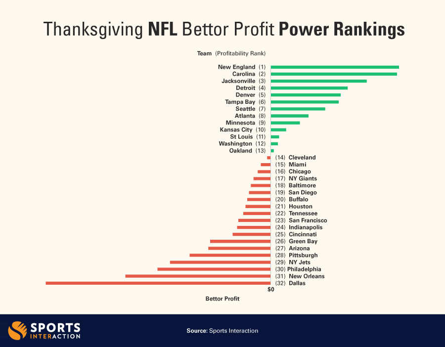 NFL betting: The Dallas Cowboys have struggled mightily on Thanksgiving