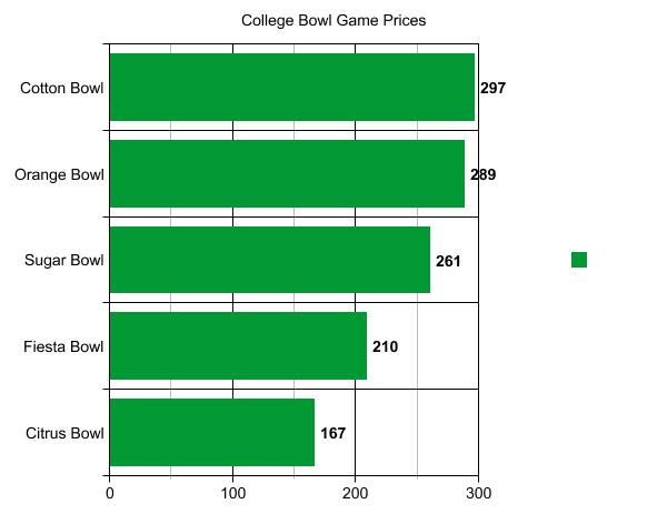 Cotton Bowl Tickets - StubHub