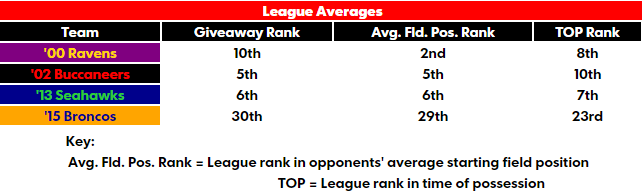 NFL Research on X: How do the 2017 @Jaguars stack up among the greatest  defenses in NFL history? - Fewer PPG allowed than 2015 Broncos - Fewer pass  YPG allowed than 2013