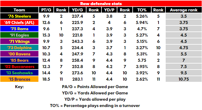 Better defense: 2015 Broncos or 2013 Seahawks?, NFL News, Rankings and  Statistics