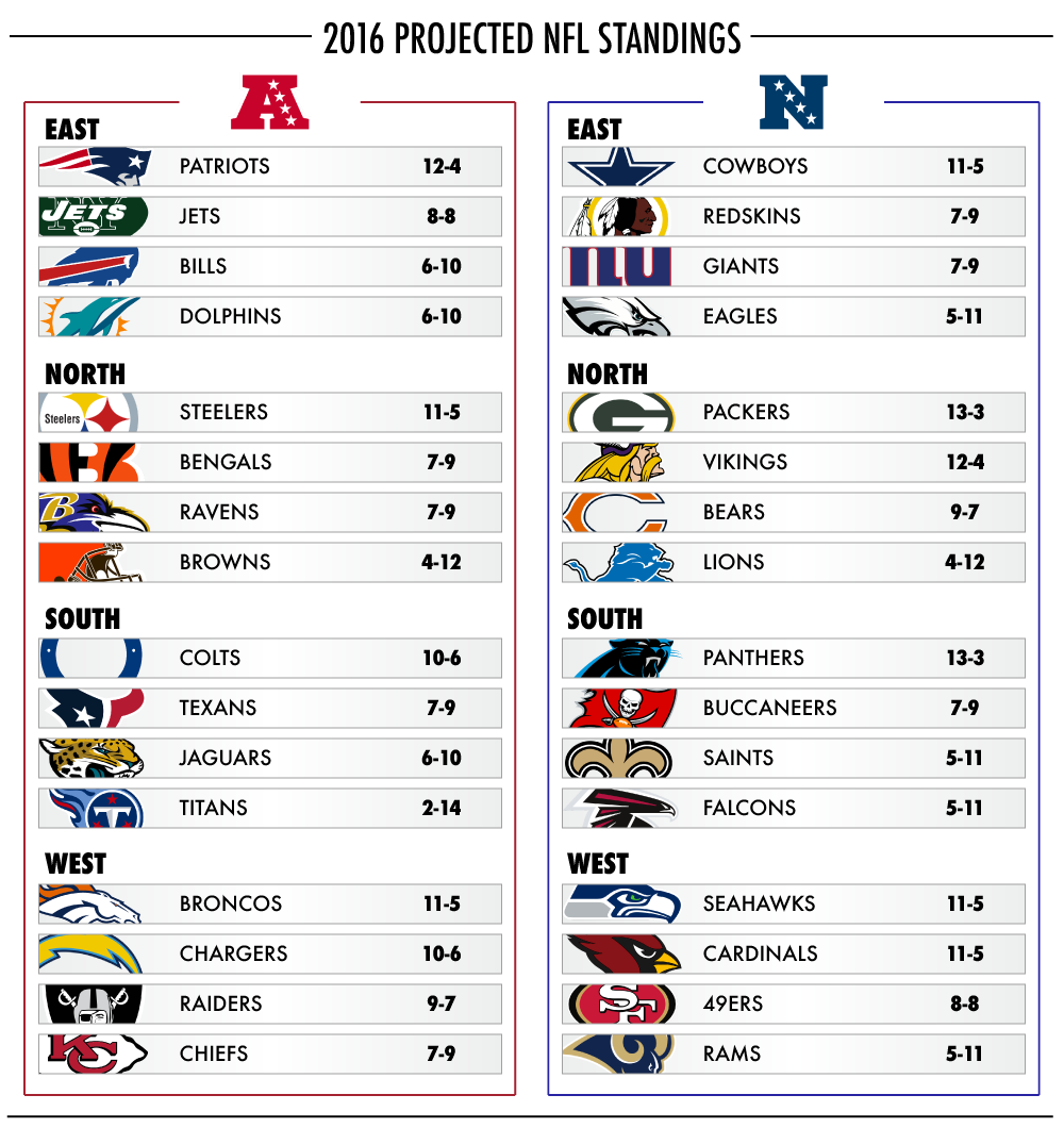 2016 NFL Playoff Predictions