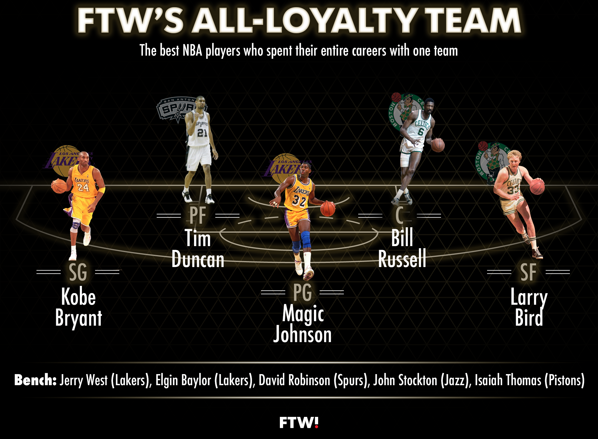 Starting 5 The greatest players in NBA history For The Win