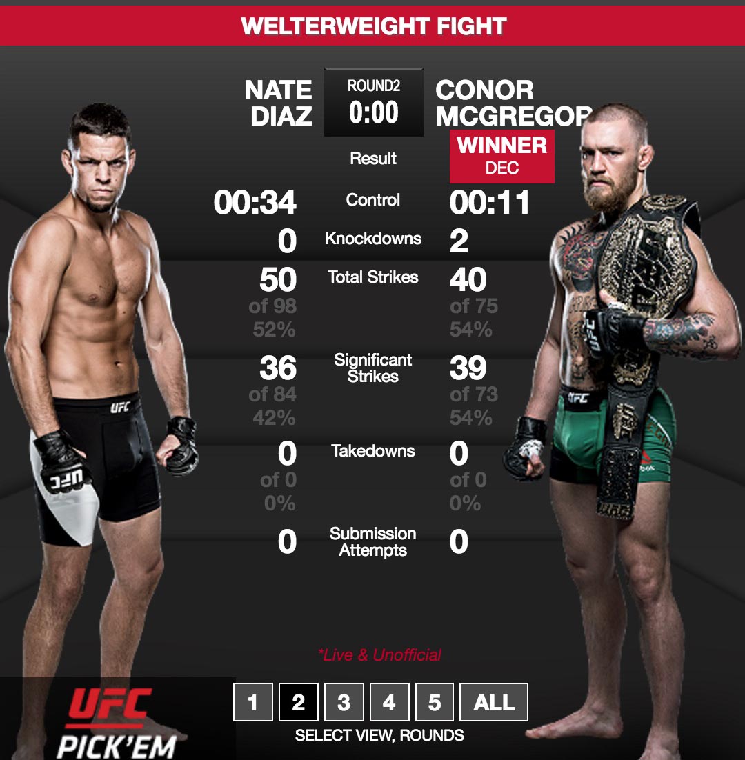 Here is the scorecard from the epic Conor McGregorNate Diaz UFC 202