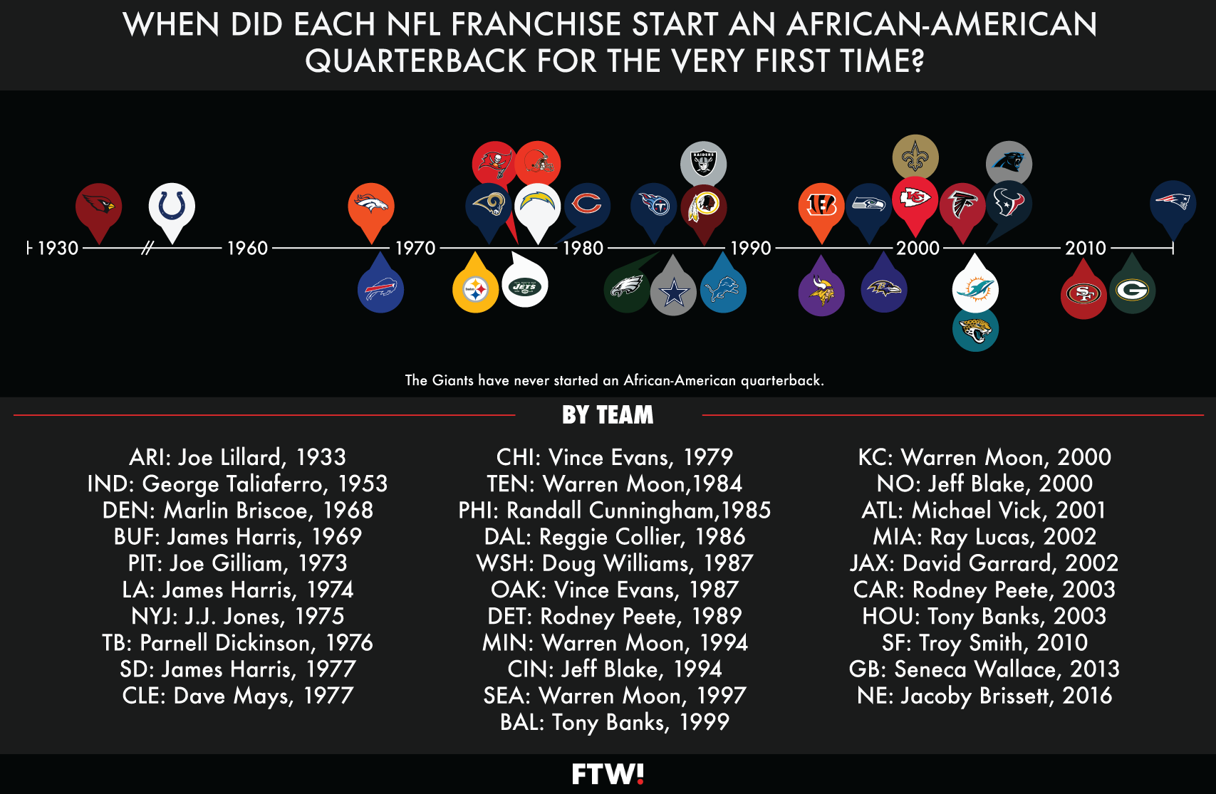 A timeline of when each NFL team started its first African-American