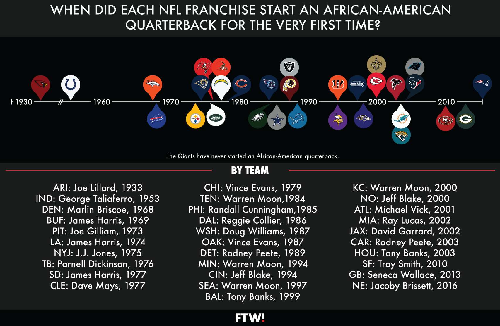 The first black quarterback to start for every NFL team