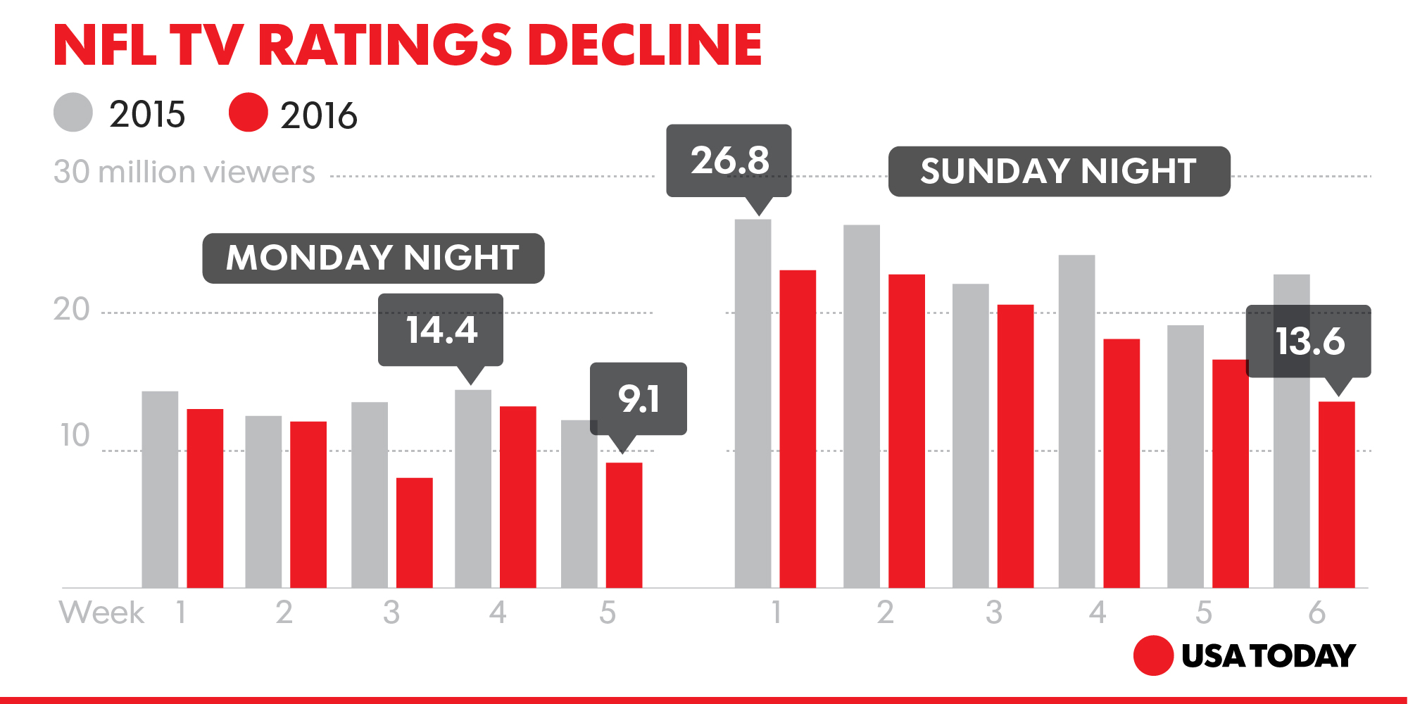 braces NFL advertisers for lower 'Thursday Night Football' ratings  than TV