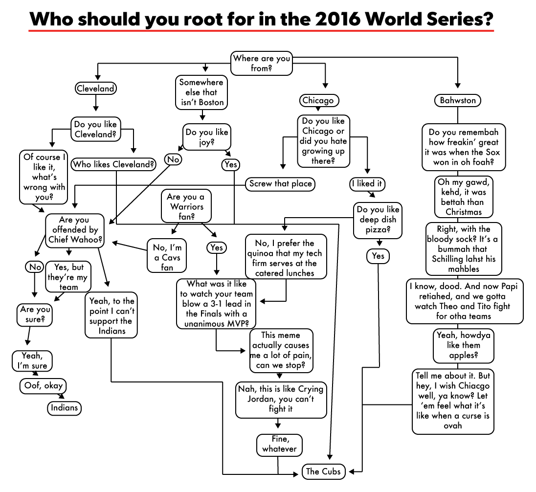Should I root for the Indians or the Cubs in the World Series? A ...