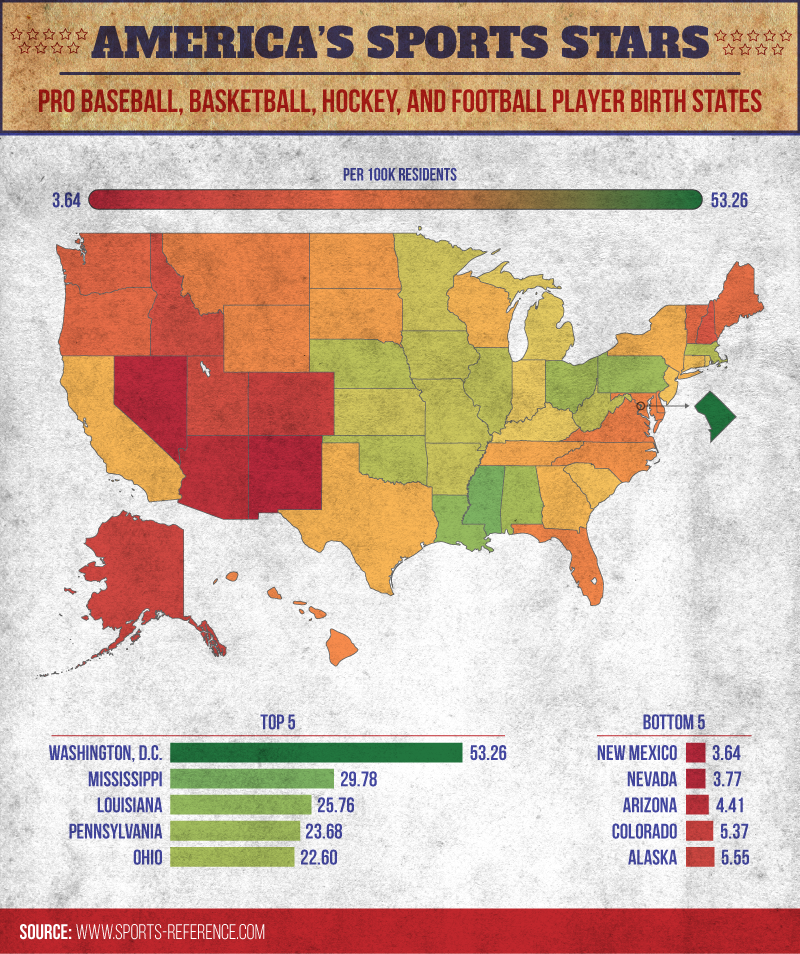 The States Producing the Most Athletes