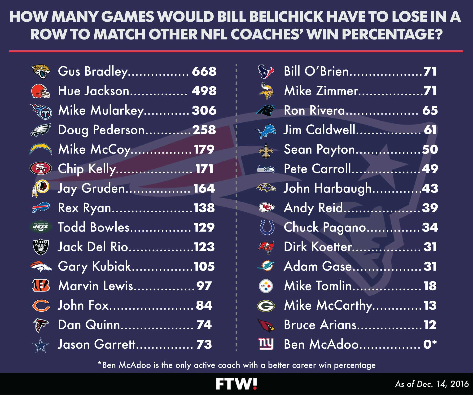 One simple graphic showing how much better Bill Belichick is than other NFL  coaches | For The Win