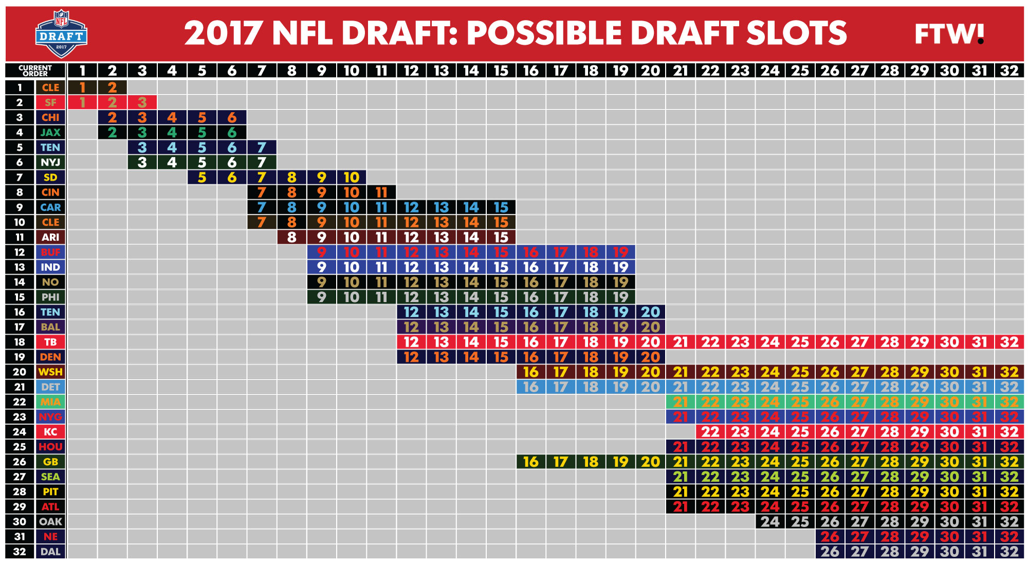 A visual guide to the current 2017 NFL draft order