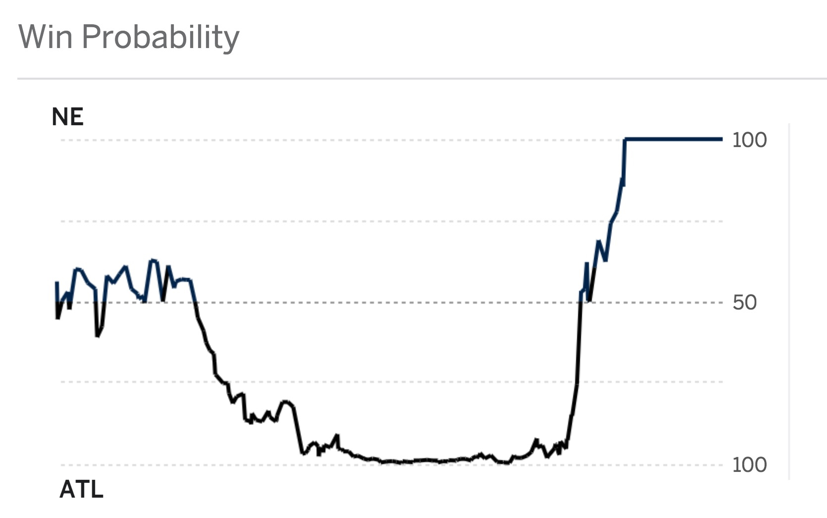 Game Theory: Super Bowl LVII win probability, score projection