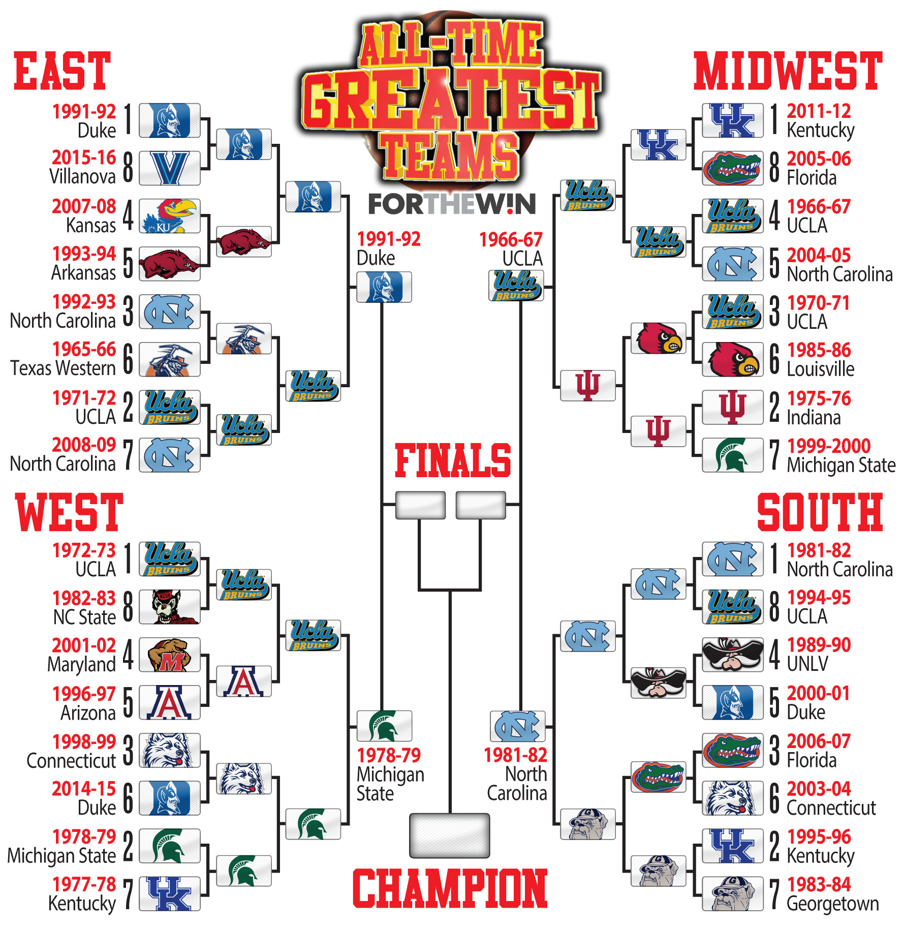 Bracket Madness The greatest NCAA tournament team of alltime Final