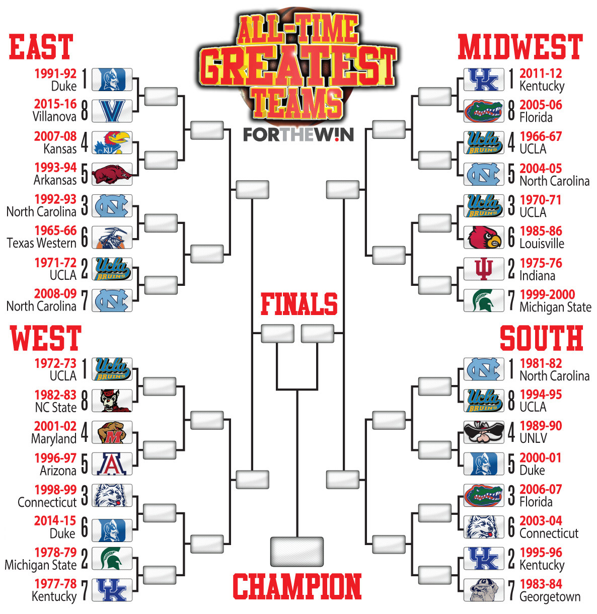 Bracket Madness: The greatest NCAA tournament team of all-time