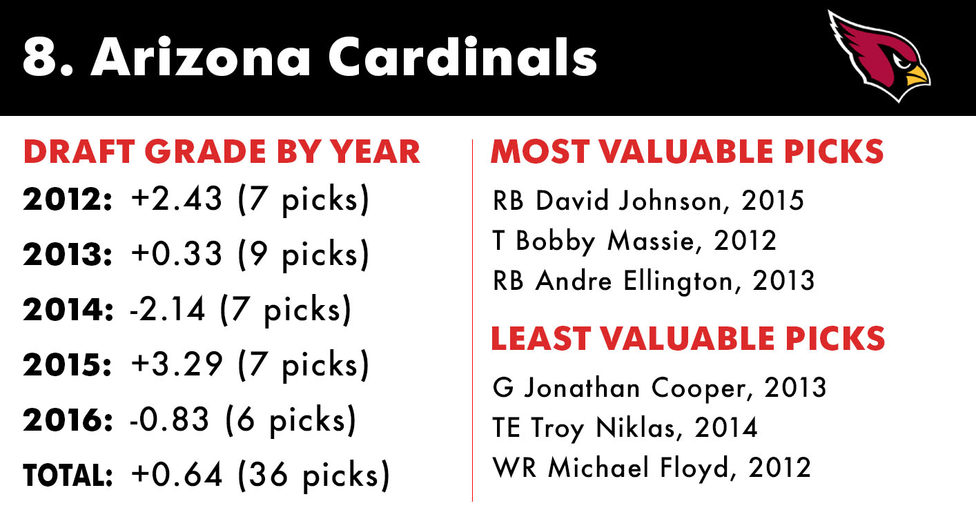 Grading every NFL team's draft performance over the last 5 years