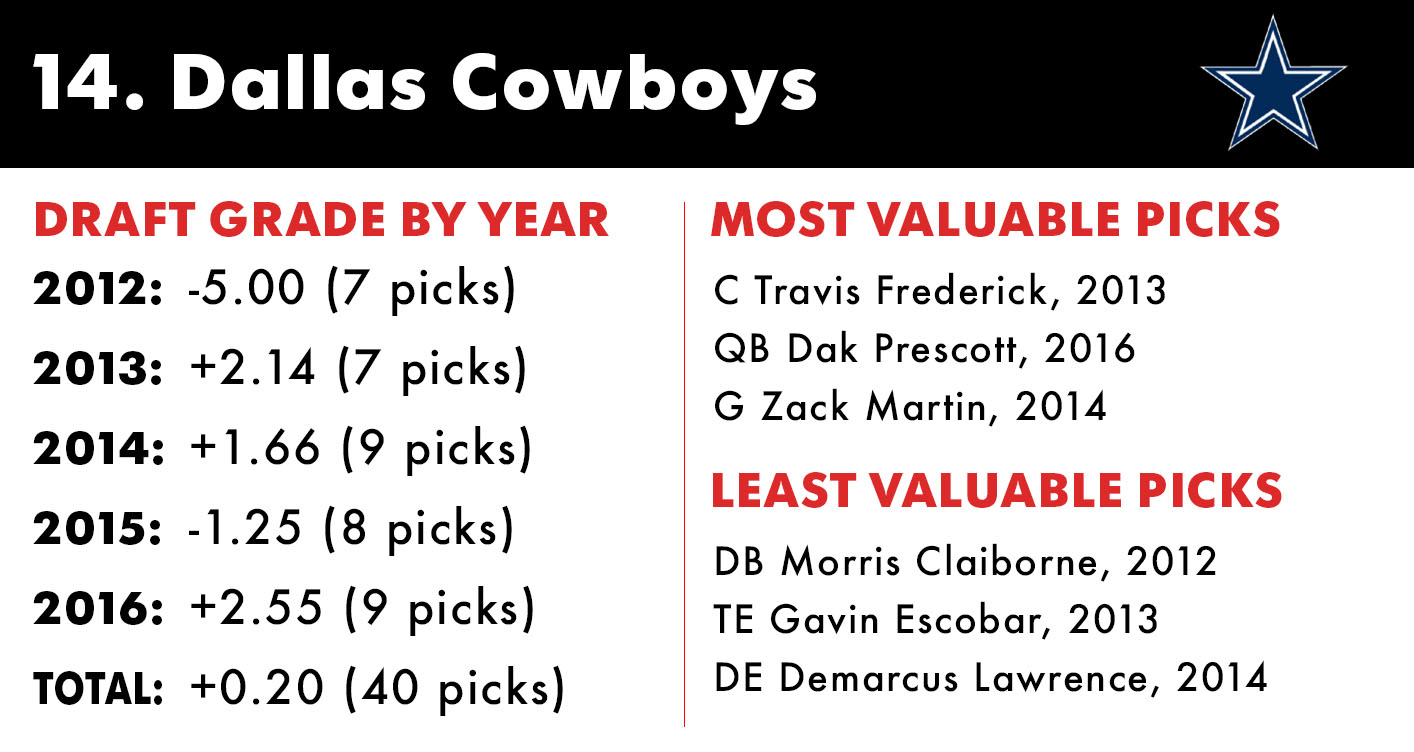 Cowboys Draft: Grading an Ungradeable Draft