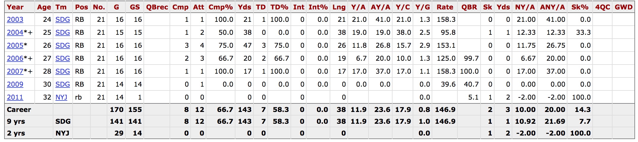 LaDainian Tomlinson Career Stats - NFL - ESPN