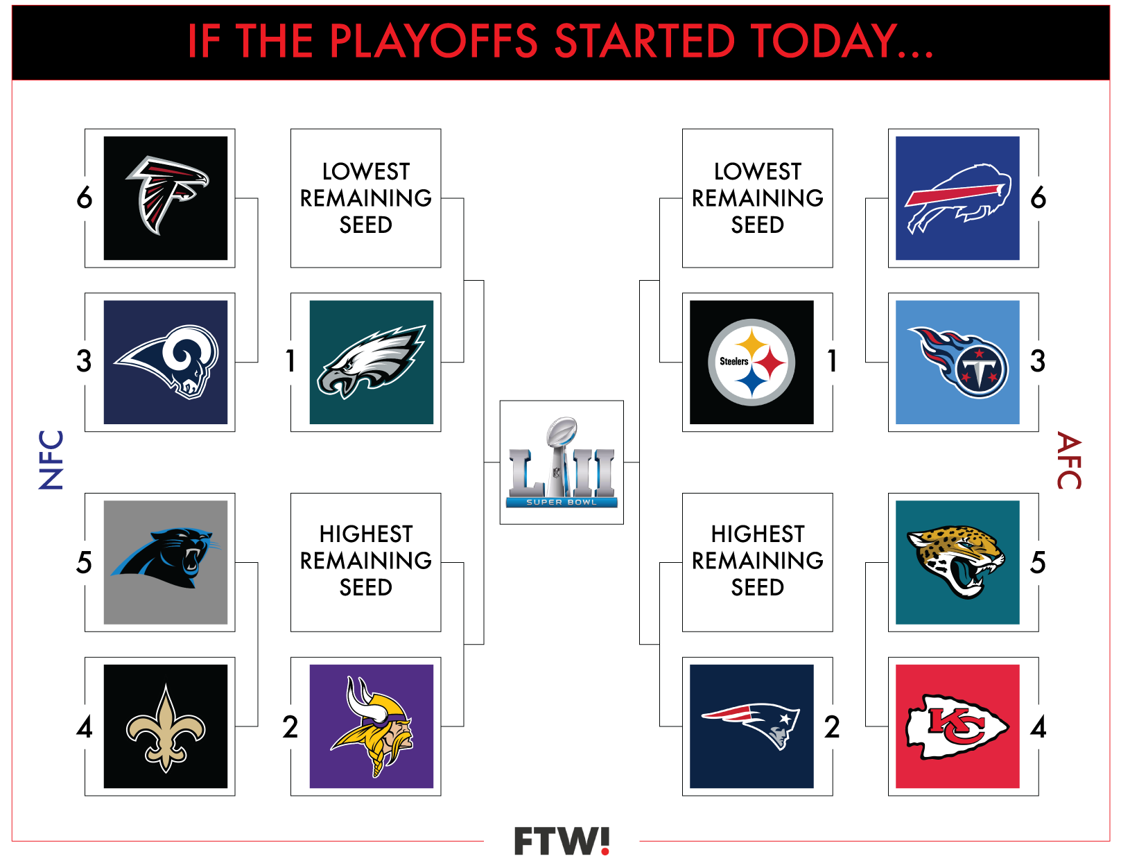 An updated look at the NFL playoff picture