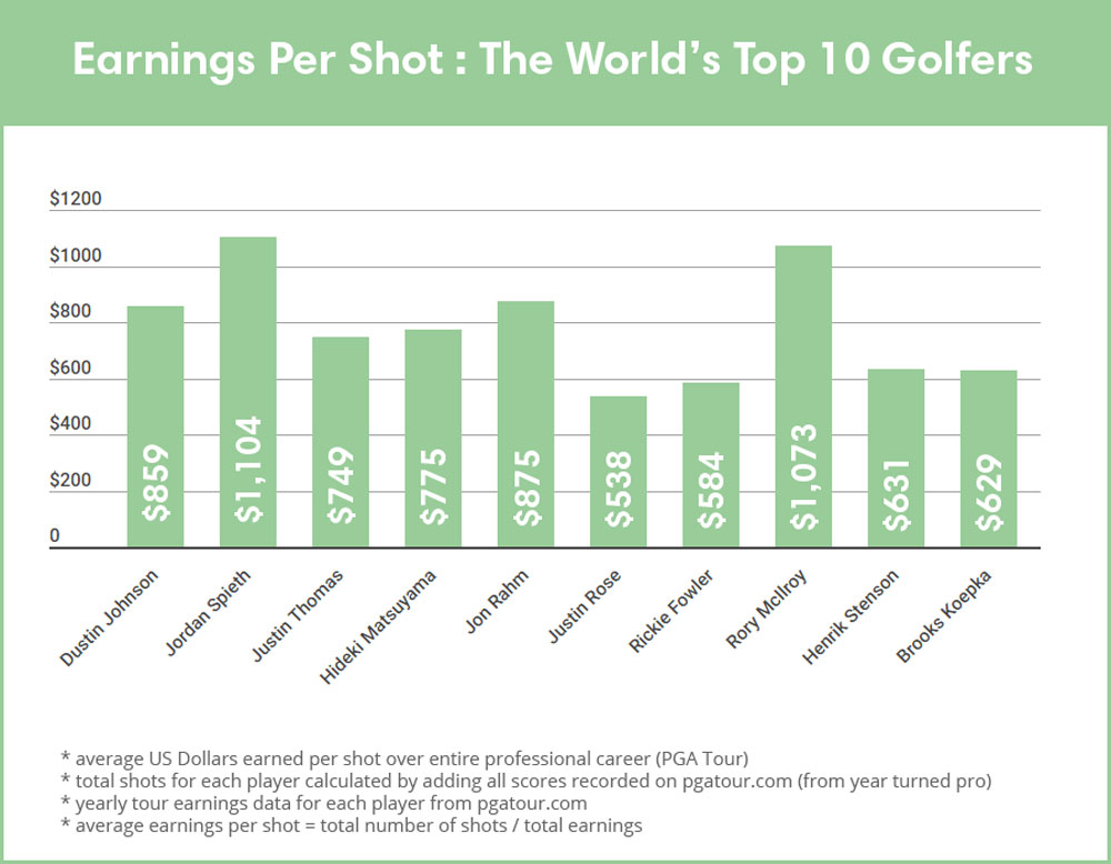 Tiger Woods has made 1,282 for every shot he’s taken on the PGA Tour