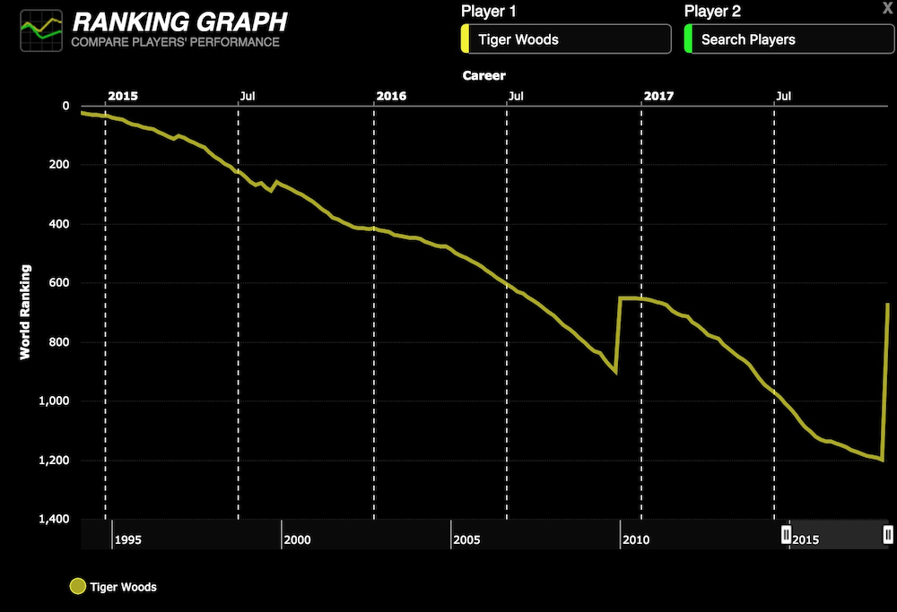 tiger woods rankings
