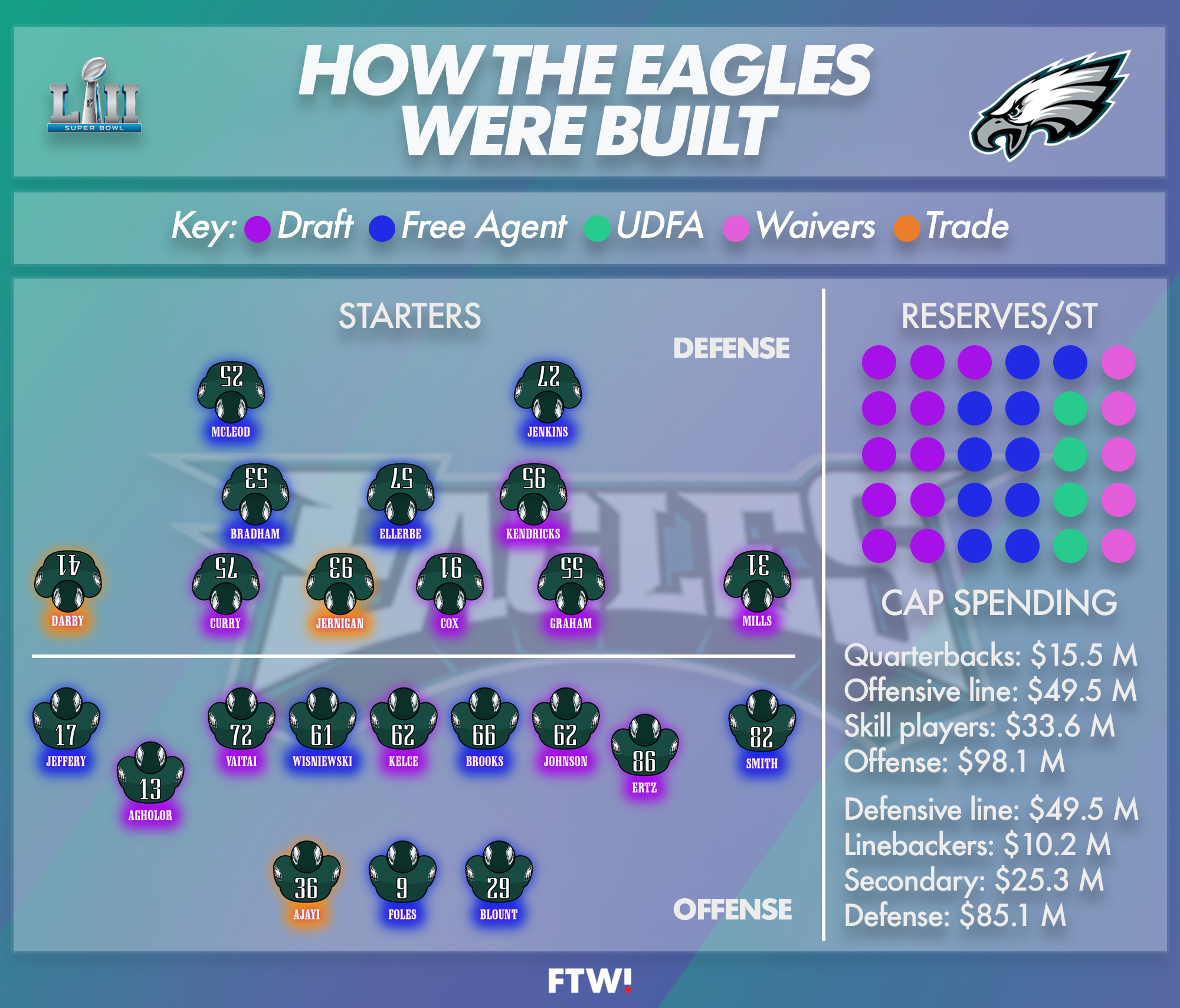 Graphic How the Eagles and Patriots built their Super Bowl rosters