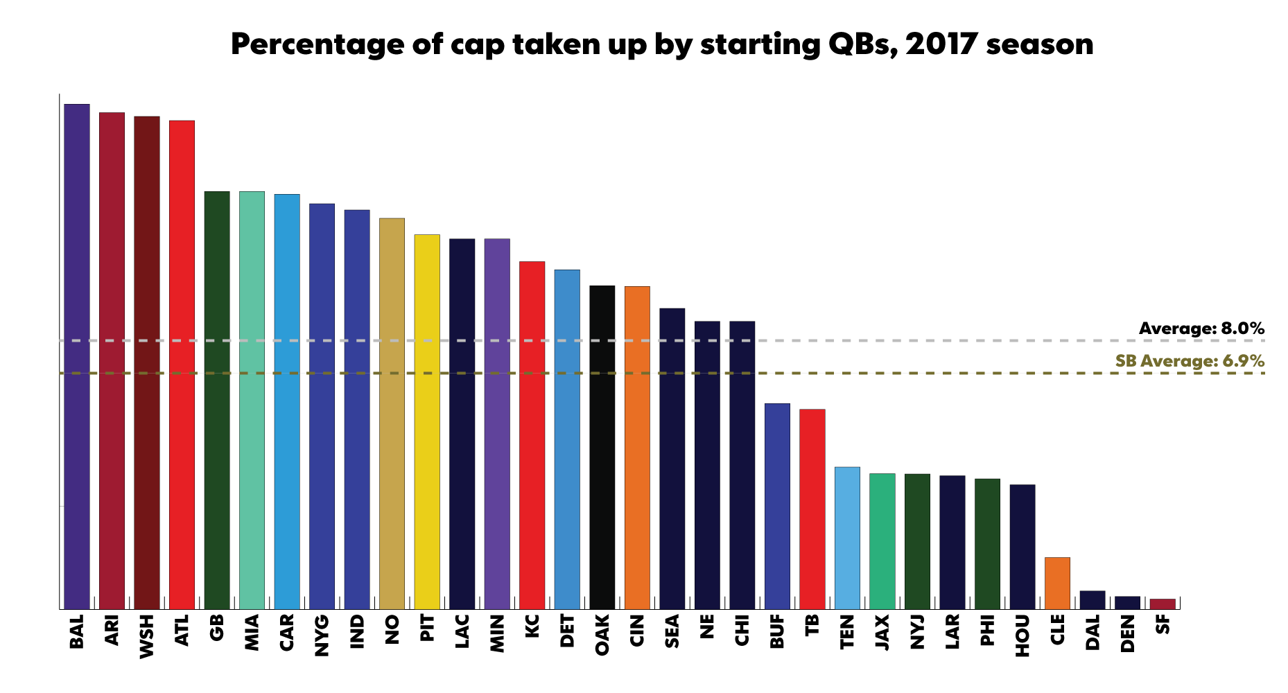 NFL Teams have paid out 101 percent of the salary cap over the past 4 years  - Hogs Haven