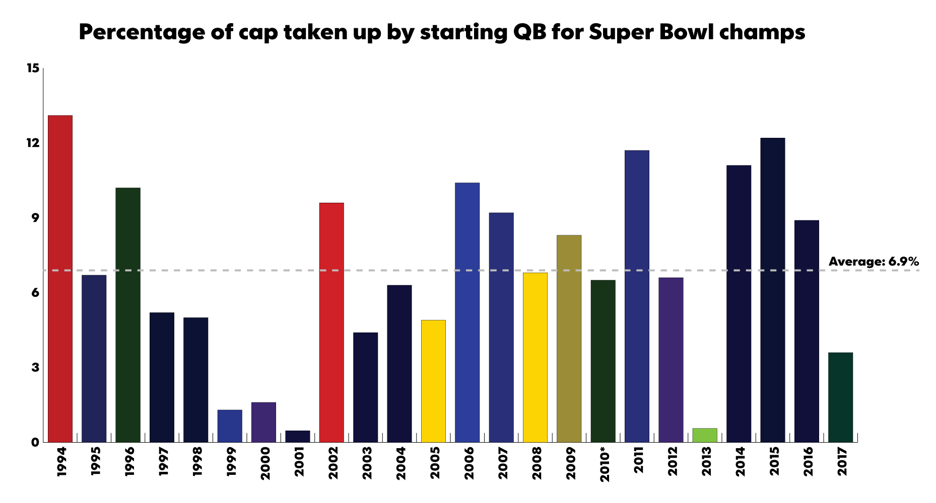 Graph: How Winning Relates to Salary for the Top NFL Quarterbacks