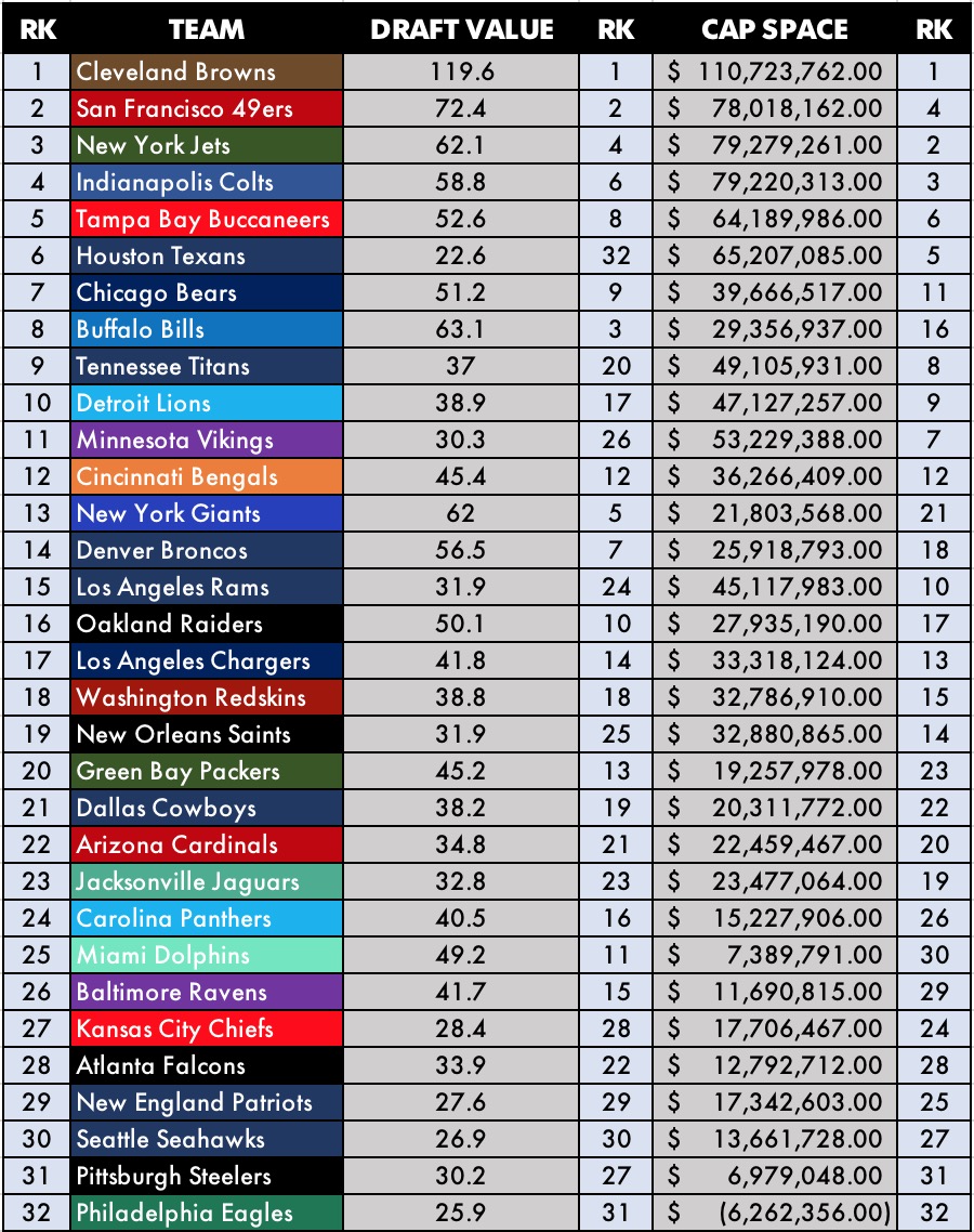 nfl teams with most cap space