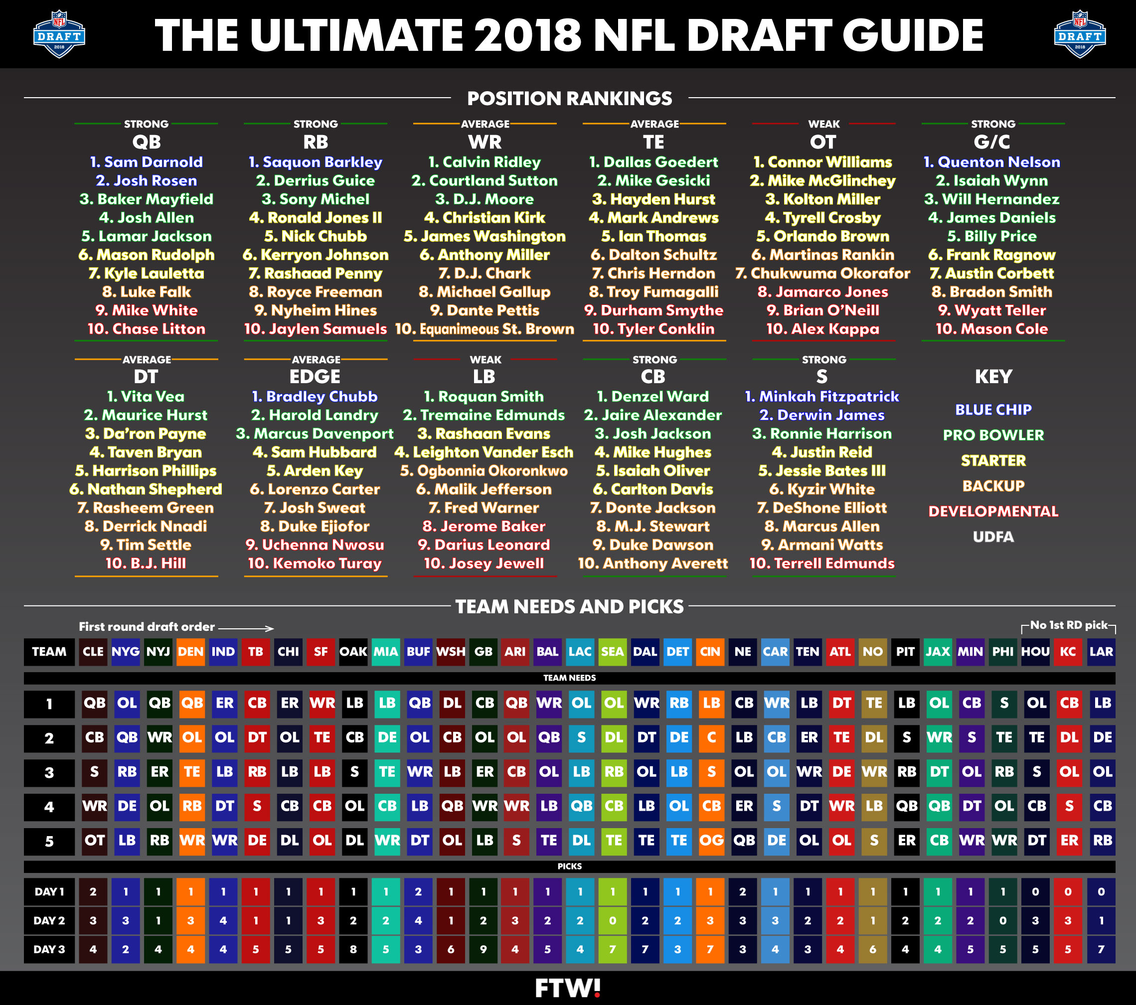 Everything you need to know about the 2018 NFL draft in one graphic