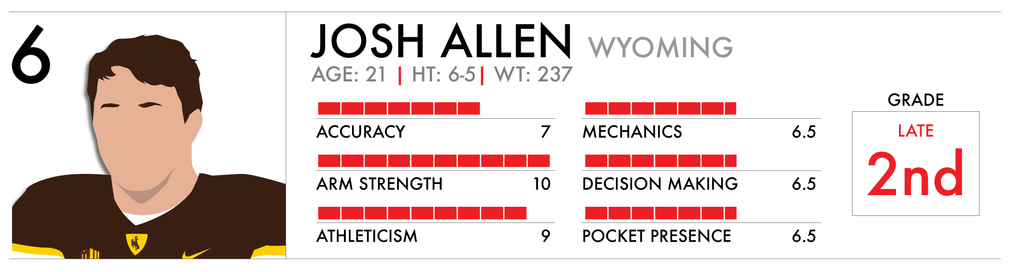 Josh Allen 2018 NFL Draft Scouting Report: Strengths, Weaknesses & Player  Comparison 